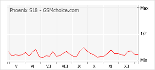 Le graphique de popularité de Phoenix S18