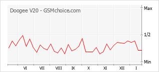 Popularity chart of Doogee V20