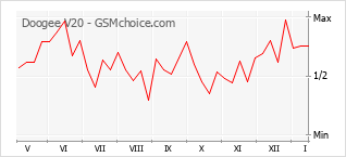 Le graphique de popularité de Doogee V20