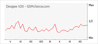 Grafico di modifiche della popolarità del telefono cellulare Doogee V20