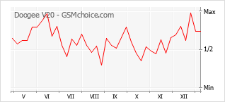 Populariteit van de telefoon: diagram Doogee V20