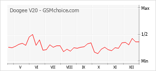 Traçar mudanças de populariedade do telemóvel Doogee V20
