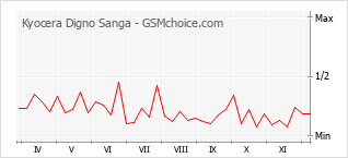 手機聲望改變圖表 Kyocera Digno Sanga