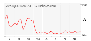 Diagramm der Poplularitätveränderungen von Vivo iQOO Neo5 SE