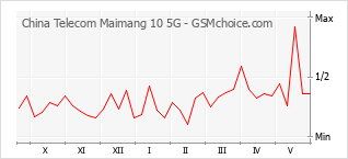 Diagramm der Poplularitätveränderungen von China Telecom Maimang 10 5G