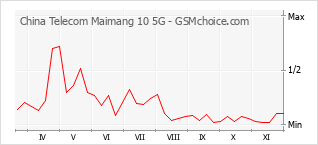 Gráfico de los cambios de popularidad China Telecom Maimang 10 5G