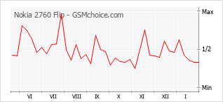 Grafico di modifiche della popolarità del telefono cellulare Nokia 2760 Flip