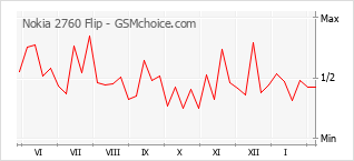 Populariteit van de telefoon: diagram Nokia 2760 Flip