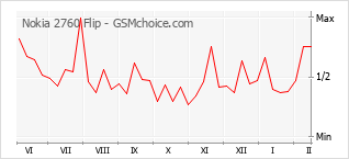 Traçar mudanças de populariedade do telemóvel Nokia 2760 Flip