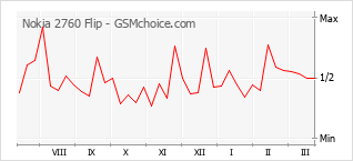 Диаграмма изменений популярности телефона Nokia 2760 Flip