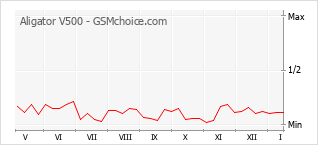 Diagramm der Poplularitätveränderungen von Aligator V500