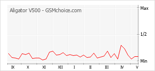 Popularity chart of Aligator V500