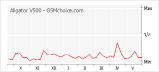 Gráfico de los cambios de popularidad Aligator V500