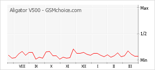 Traçar mudanças de populariedade do telemóvel Aligator V500