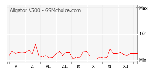 Диаграмма изменений популярности телефона Aligator V500