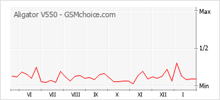 Diagramm der Poplularitätveränderungen von Aligator V550