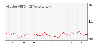 Grafico di modifiche della popolarità del telefono cellulare Aligator V550