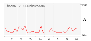 Populariteit van de telefoon: diagram Phoenix T2