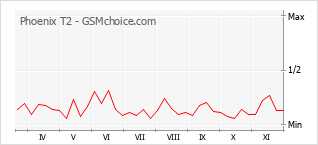 Traçar mudanças de populariedade do telemóvel Phoenix T2
