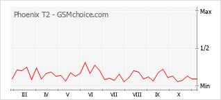 手机声望改变图表 Phoenix T2