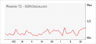 手機聲望改變圖表 Phoenix T2