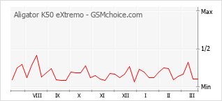 Diagramm der Poplularitätveränderungen von Aligator K50 eXtremo