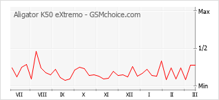 Grafico di modifiche della popolarità del telefono cellulare Aligator K50 eXtremo