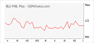 Popularity chart of BLU M8L Plus