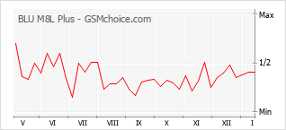 Gráfico de los cambios de popularidad BLU M8L Plus