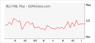 Le graphique de popularité de BLU M8L Plus