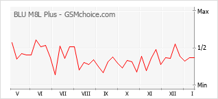 Grafico di modifiche della popolarità del telefono cellulare BLU M8L Plus