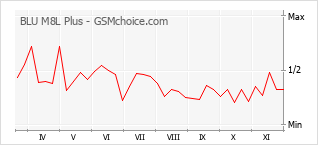 Traçar mudanças de populariedade do telemóvel BLU M8L Plus