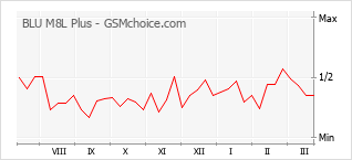 手机声望改变图表 BLU M8L Plus