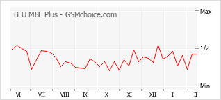 手機聲望改變圖表 BLU M8L Plus
