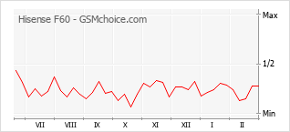 Popularity chart of Hisense F60