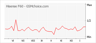 Gráfico de los cambios de popularidad Hisense F60