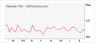 Le graphique de popularité de Hisense F60