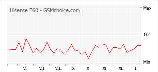 Grafico di modifiche della popolarità del telefono cellulare Hisense F60