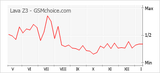 Diagramm der Poplularitätveränderungen von Lava Z3