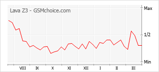 Le graphique de popularité de Lava Z3