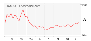 Populariteit van de telefoon: diagram Lava Z3