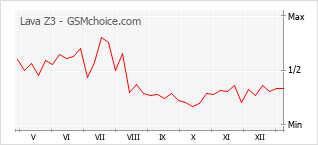 Диаграмма изменений популярности телефона Lava Z3
