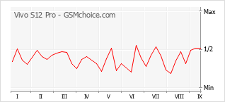 Grafico di modifiche della popolarità del telefono cellulare Vivo S12 Pro