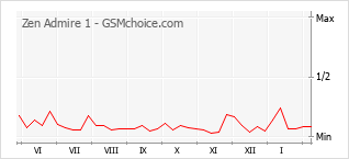 Diagramm der Poplularitätveränderungen von Zen Admire 1