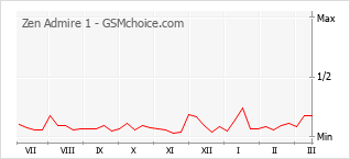 Gráfico de los cambios de popularidad Zen Admire 1
