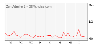 Grafico di modifiche della popolarità del telefono cellulare Zen Admire 1
