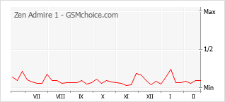 Populariteit van de telefoon: diagram Zen Admire 1