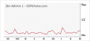 Traçar mudanças de populariedade do telemóvel Zen Admire 1