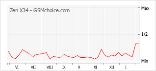 Diagramm der Poplularitätveränderungen von Zen X34