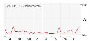 Gráfico de los cambios de popularidad Zen X34